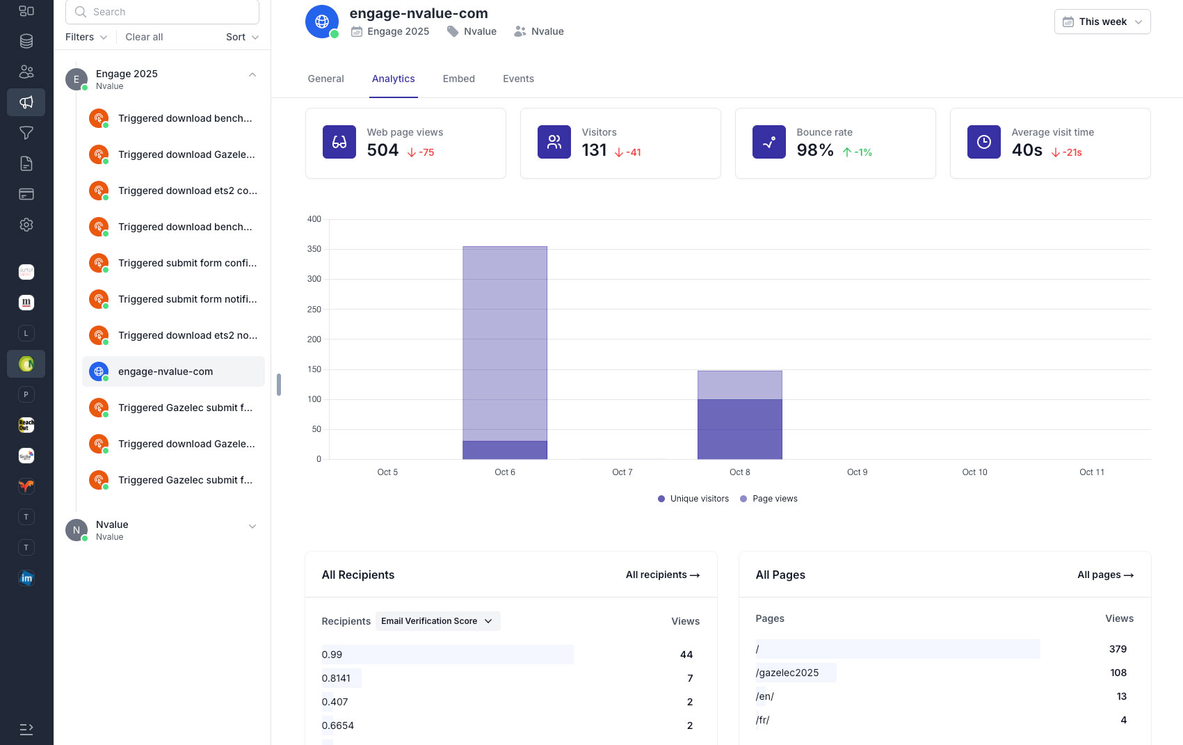 Campaign Analytics